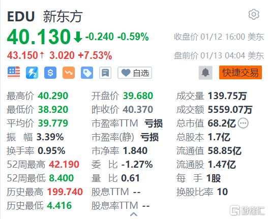 新东方盘前涨7.53% 2023春晚主会场确认与东方甄选合作