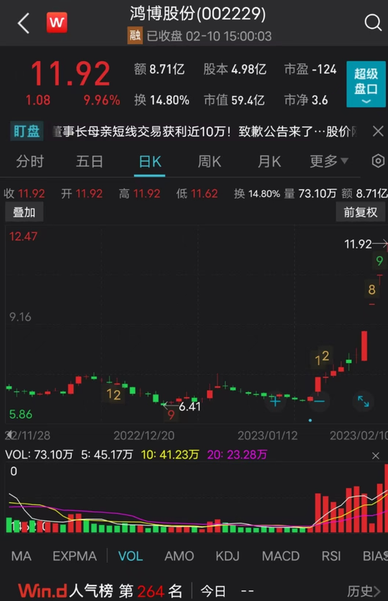 ChatGPT热门股4连板!董事长母亲买了自家股票,赚了9.6万