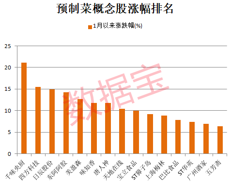 历史首次,预制菜写入中央一号文件!多地加码预制菜产业,业绩猛增概念股出炉,2股市盈率不到10倍
