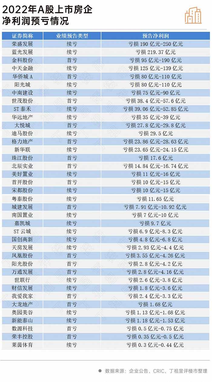盈利能力持续走低，67家房企预亏超千亿