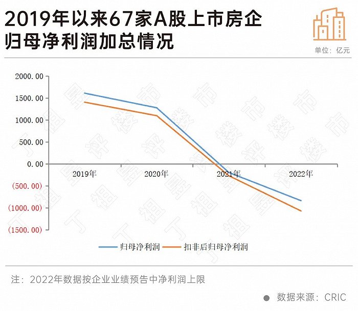 盈利能力持续走低，67家房企预亏超千亿