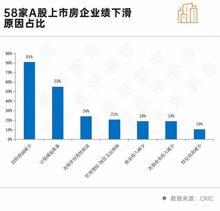 盈利能力持续走低，67家房企预亏超千亿