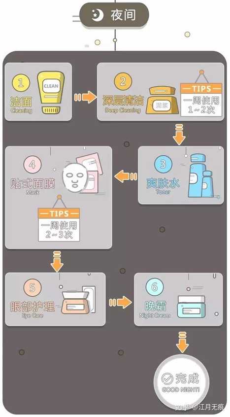 {21點}(晚上护肤的正确使用顺序方法)